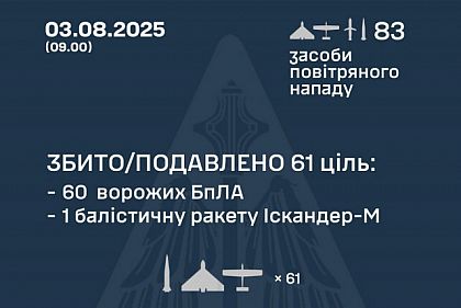 Воздушные силы сбили 61 из 83 вражеских целей во время ночной атаки Воздушные силы сбили 61 из 83 вражеских целей во время ночной атаки
