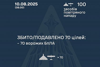 ПВО обезвредила 70 из 100 беспилотников во время ночной атаки россиян