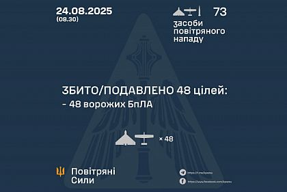 Воздушные силы сбили 48 из 72 вражеских дронов во время ночной атаки