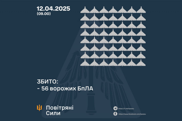 Силы обороны сбили 56 российских дронов во время ночной атаки Силы обороны сбили 56 российских дронов во время ночной атаки
