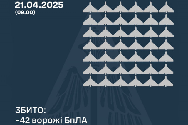 Армія РФ атакувала Україну дронами й ракетами: ППО знищила 42 шахеди Армія РФ атакувала Україну дронами й ракетами: ППО знищила 42 шахеди