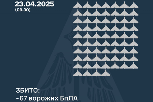 В ночь на 23 апреля армия РФ атаковала Украину 134 дронами: сколько сбили В ночь на 23 апреля армия РФ атаковала Украину 134 дронами: сколько сбили