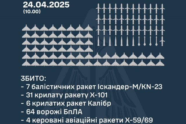 В ночь на 24 апреля над Украиной уничтожили 48 вражеских ракет и 64 беспилотника В ночь на 24 апреля над Украиной уничтожили 48 вражеских ракет и 64 беспилотника