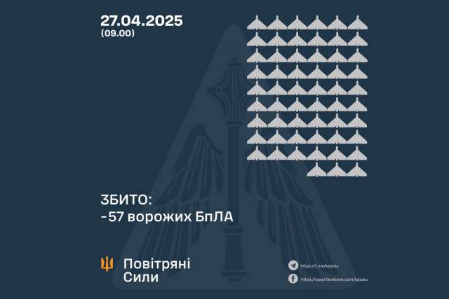 Сили оборони України збили 57 ворожих дронів за ніч: постраждали шість областей
