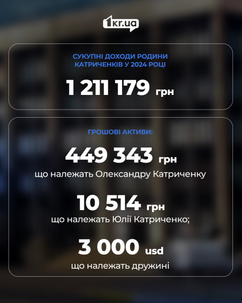 Декларація доходів родини Катриченків за 2024 рік: доходи та грошові активи Сукупні доходи родини Катриченків у 2024 році: 1 211 179 грн, грошові активи Олександра та Юлії Катриченко