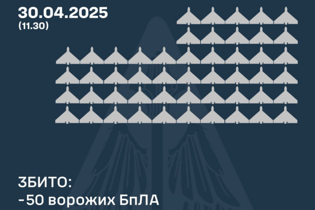В ночь на 30 апреля над Украиной уничтожили полсотни российских беспилотников В ночь на 30 апреля над Украиной уничтожили полсотни российских беспилотников