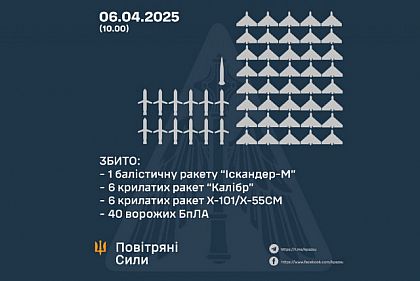 Силы обороны ночью сбили 13 российских ракет и 40 беспилотников