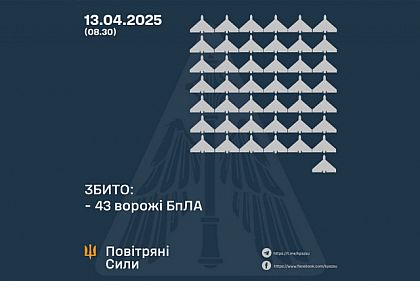Украина сбила 43 российских дрона во время ночной атаки