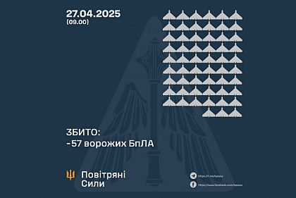 Силы обороны Украины сбили 57 вражеских дронов за ночь: пострадали шесть областей