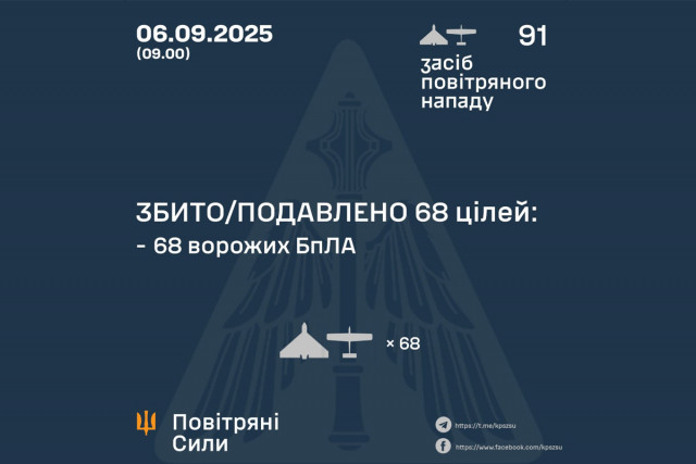 ППО знешкодила 68 з 91 російського безпілотника за ніч
