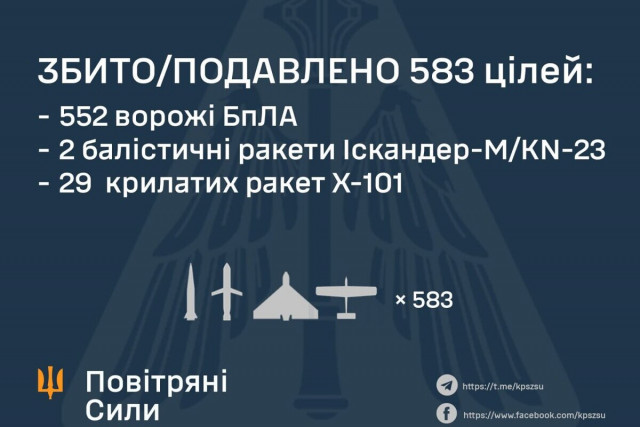 Массированный удар РФ: силы обороны сбили более пятисот дронов и ракет