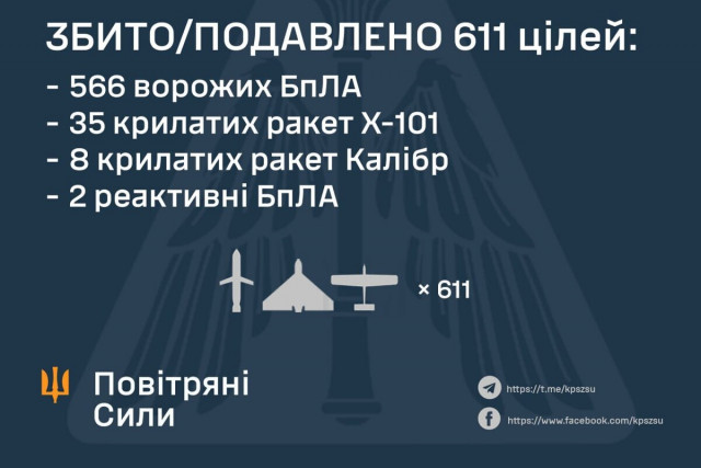 ПВО Украины сбила 611 целей во время массированной российской атаки
