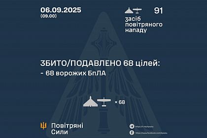 ПВО обезвредила 68 из 91 российского беспилотника за ночь