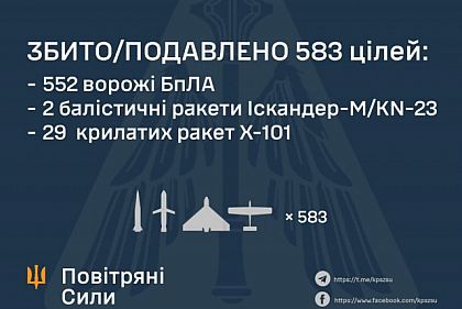 Массированный удар РФ: силы обороны сбили более пятисот дронов и ракет