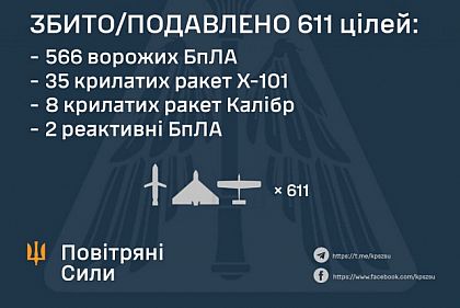 ПВО Украины сбила 611 целей во время массированной российской атаки