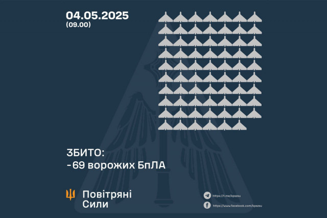 Повітряна атака на Україну: сили ППО знищили 69 ворожих дронів Повітряна атака на Україну: сили ППО знищили 69 ворожих дронів