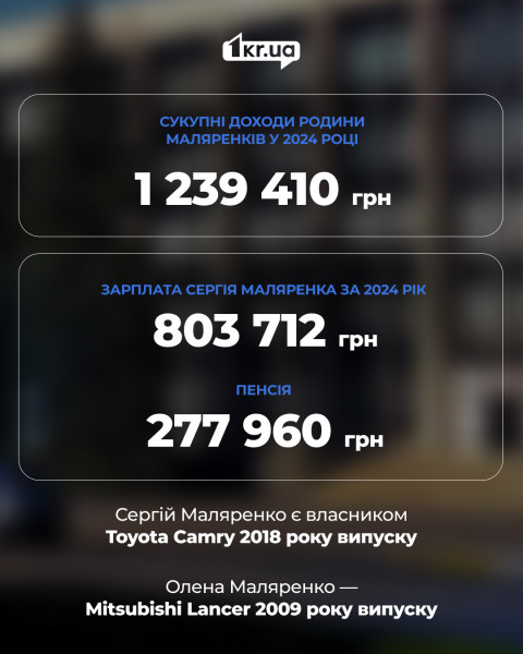 Доходи родини Маляренків у 2024 році та інформація про їхнє авто Інфографіка про доходи родини Маляренків у 2024 році: сукупний дохід — 1 239 410 грн, зарплата Сергія Маляренка — 803 712 грн, пенсія — 277 960 грн. Також зазначено, що Сергій володіє Toyota Camry 2018 року, а Олена — Mitsubishi Lancer 2009 року.