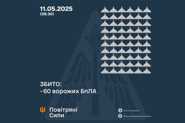 Воздушные Силы сбили 60 вражеских дронов, еще 41 беспилотник-имитатор не достиг целей