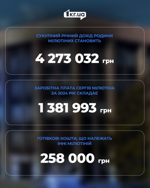Річний дохід родини Мілютіних за 2024 рік: інфографіка із зарплатою, загальним доходом і готівкою. Інфографіка з даними про річний дохід родини Мілютіних у 2024 році: загальна сума — 4 273 032 грн, зарплата Сергія Мілютіна — 1 381 993 грн, готівка ІННИ Мілютіної — 258 000 грн.