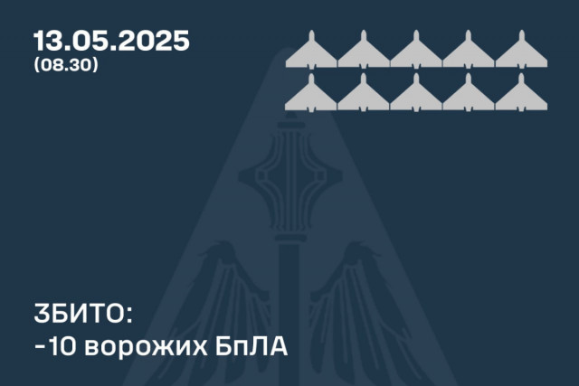 Оборонці неба збили вночі над Україною 10 безпілотників окупантів Оборонці неба збили вночі над Україною 10 безпілотників окупантів