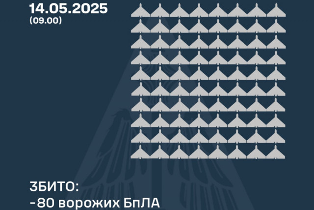 Окупанти атакували Україну 145 дронами: ППО знищила 80 шахедів Окупанти атакували Україну 145 дронами: ППО знищила 80 шахедів