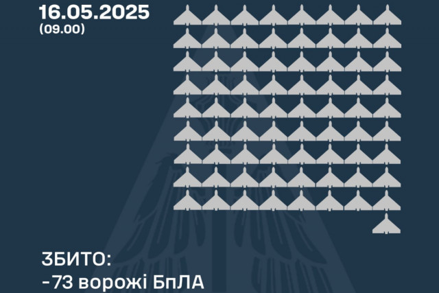 Скільки російських безпілотників знищили над Україною в ніч на 16 травня Скільки російських безпілотників знищили над Україною в ніч на 16 травня