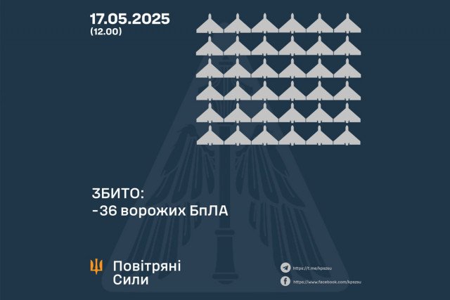 Сили ППО збили 36 російських дронів з 62 запущених, на Дніпропетровщині пошкоджено об`єкт енергетики Сили ППО збили 36 російських дронів з 62 запущених, на Дніпропетровщині пошкоджено об`єкт енергетики