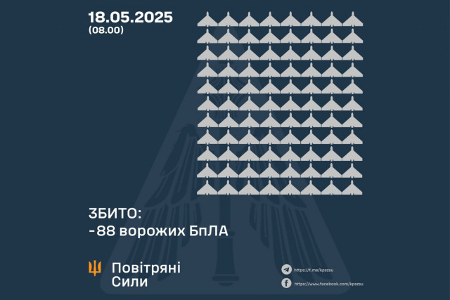 Воздушные Силы сбили 88 российских дронов из 273 Воздушные Силы сбили 88 российских дронов из 273