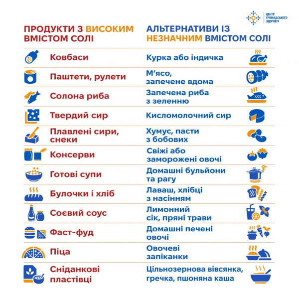 яка добова норма солі для людини сіль