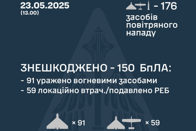 Над Україною в ніч на 23 травня збили 150 ударних безпілотників армії РФ Над Україною в ніч на 23 травня збили 150 ударних безпілотників армії РФ