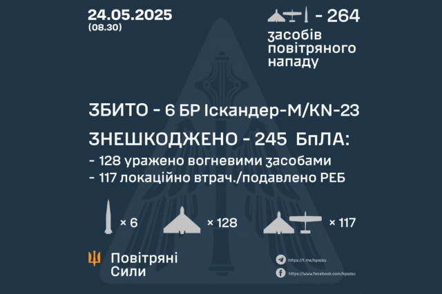 Українські ППО збили шість «Іскандерів» і знешкодили 245 дронів під час масованої атаки РФ Українські ППО збили шість «Іскандерів» і знешкодили 245 дронів під час масованої атаки РФ