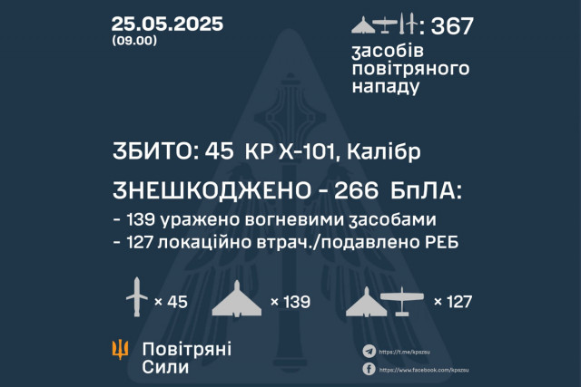 ПВО сбила 45 крылатых ракет и обезвредила 266 дронов во время массированной атаки России ПВО сбила 45 крылатых ракет и обезвредила 266 дронов во время массированной атаки России