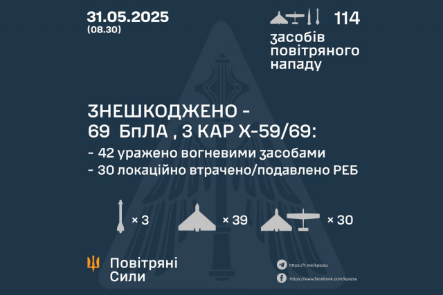 Росія атакувала Україну 114 засобами - ППО збила більшість цілей Росія атакувала Україну 114 засобами - ППО збила більшість цілей