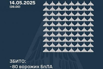 Оккупанты атаковали Украину 145 дронами: ПВО уничтожила 80 шахедов