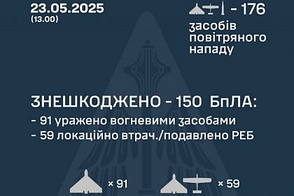 Над Украиной в ночь на 23 мая сбили 150 ударных беспилотников армии РФ