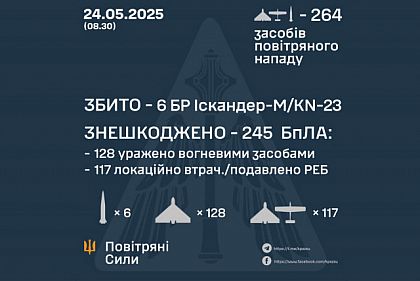 Украинские ПВО сбили шесть «Искандеров» и обезвредили 245 дронов во время массированной атаки РФ
