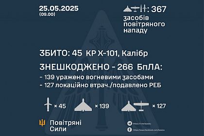 ПВО сбила 45 крылатых ракет и обезвредила 266 дронов во время массированной атаки России