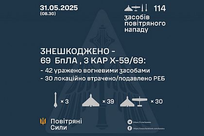 Россия атаковала Украину 114 средствами - ПВО сбила большинство целей