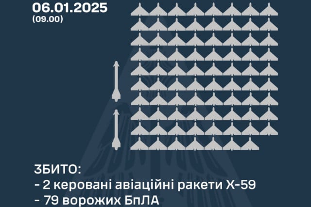 79 беспилотников и 2 ракеты оккупантов сбили над Украиной в ночь на 6 января