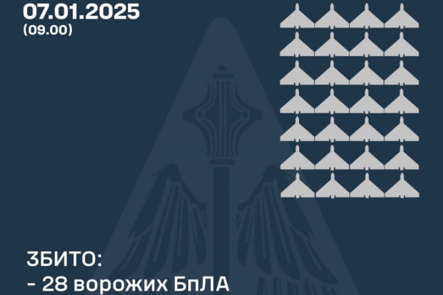 Повітряні сили знищили 28 безпілотників над Україною: що з іншими