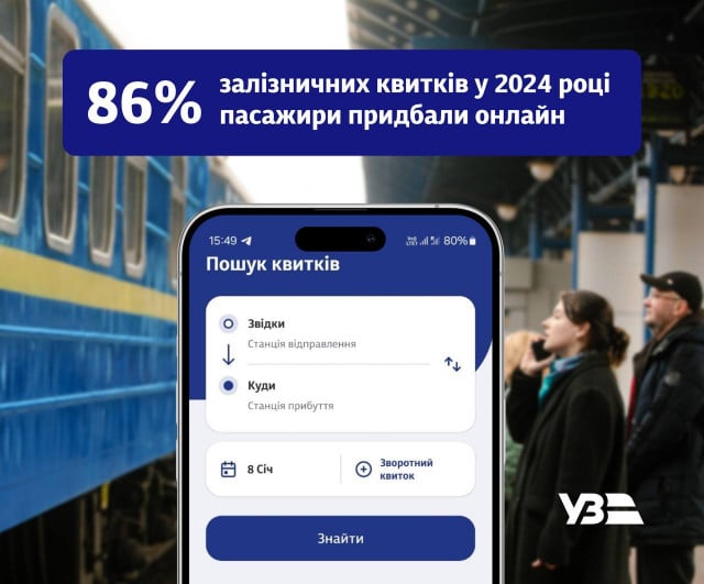 86% железнодорожных билетов в 2024 году украинцы покупали онлайн