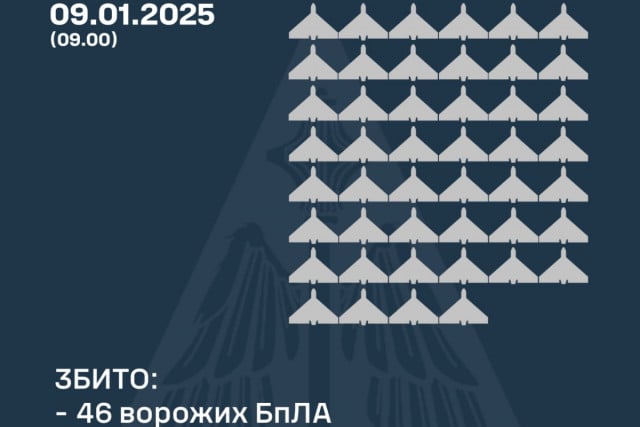 Воздушные силы уничтожили 46 беспилотников над Украиной: что с остальными