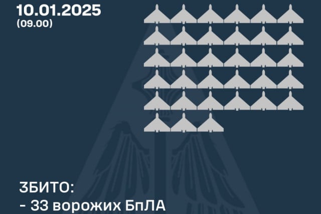 В ночь на 10 января над Украиной уничтожили 33 из 72 российских беспилотников