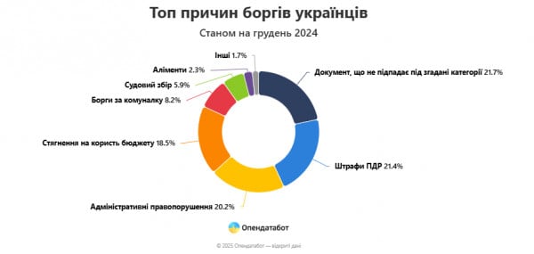 долги украинцев