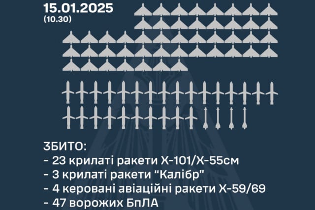 47 безпілотників та 30 ракет окупантів збили над Україною в ніч на 15 січня