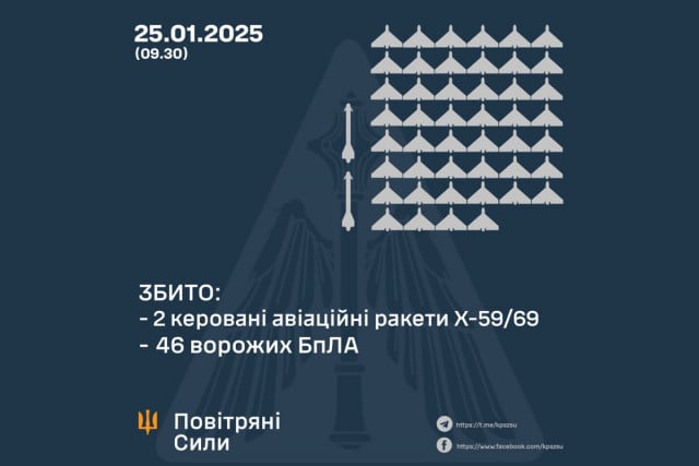 Українські сили оборони збили дві російські ракети та 46 безпілотників