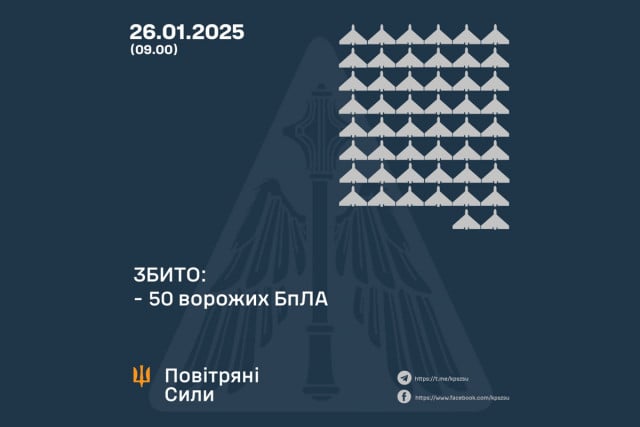 Сили оборони збили 50 ворожих безпілотників під час нічного обстрілу