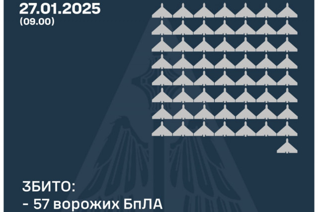 Над Украиной уничтожили 57 вражеских беспилотников, еще 39 не достигли целей