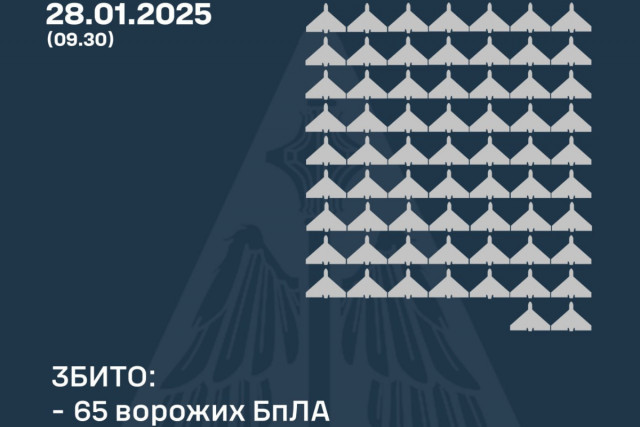 Ночью над Украиной сбили 65 беспилотников российской армии: что с остальными