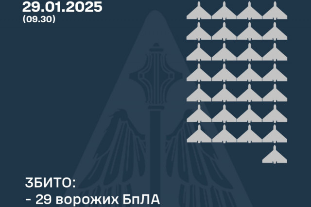 Над Україною знищили 29 безпілотників РФ, ще 14 не досягли цілей